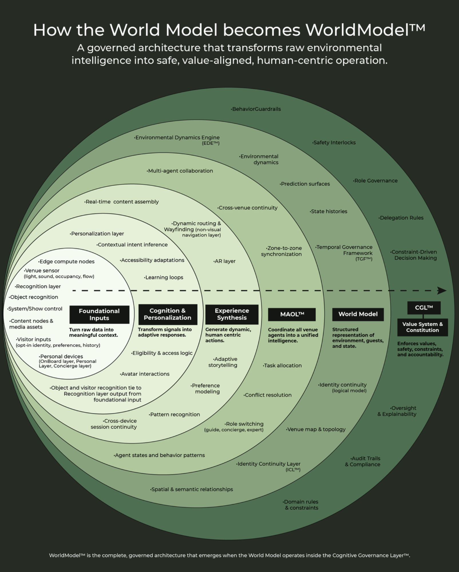 The Complete Architecture